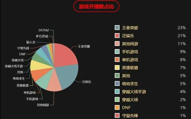 安卓版本的王者荣耀,全面数据分析实施|5DM_v8.664