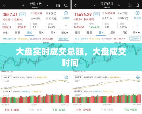 大盘实时成交总额，大盘成交时间 