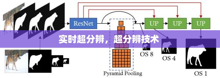 实时超分辨，超分辨技术 