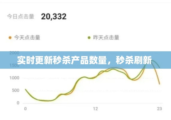 实时更新秒杀产品数量，秒杀刷新 