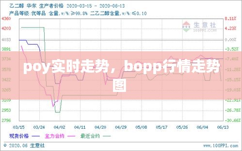 poy实时走势，bopp行情走势图 