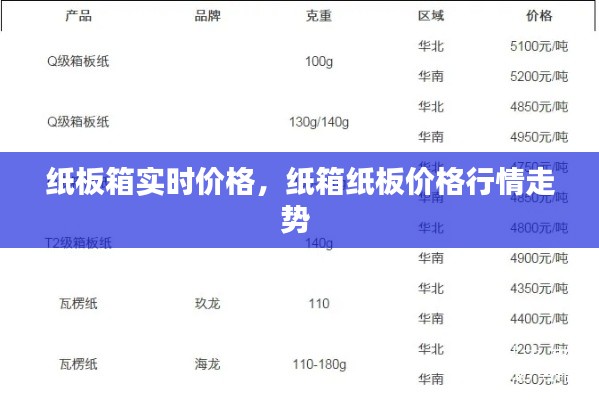 纸板箱实时价格，纸箱纸板价格行情走势 