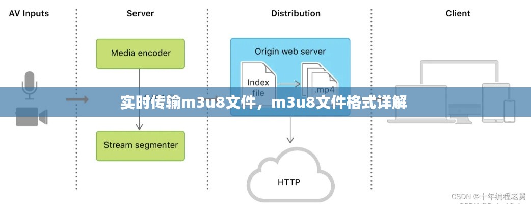 实时传输m3u8文件，m3u8文件格式详解 