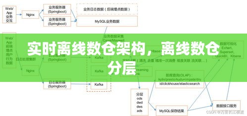 实时离线数仓架构，离线数仓分层 