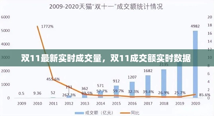 双11最新实时成交量，双11成交额实时数据 