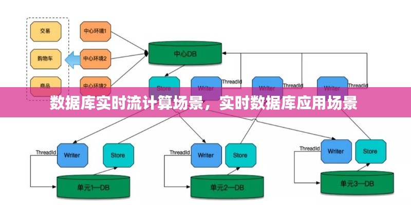 数据库实时流计算场景，实时数据库应用场景 