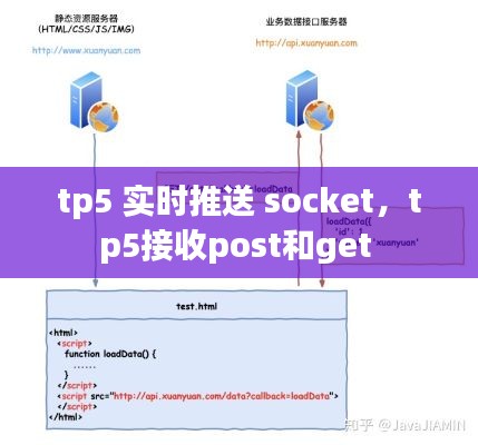 tp5 实时推送 socket，tp5接收post和get 