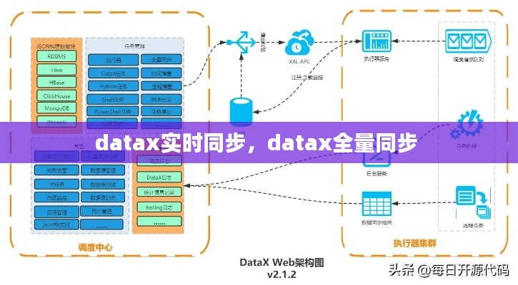 datax实时同步，datax全量同步 