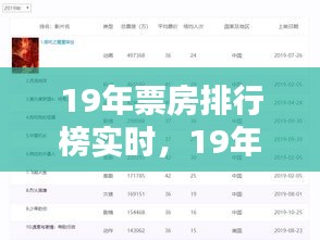 19年票房排行榜实时，19年全国票房 