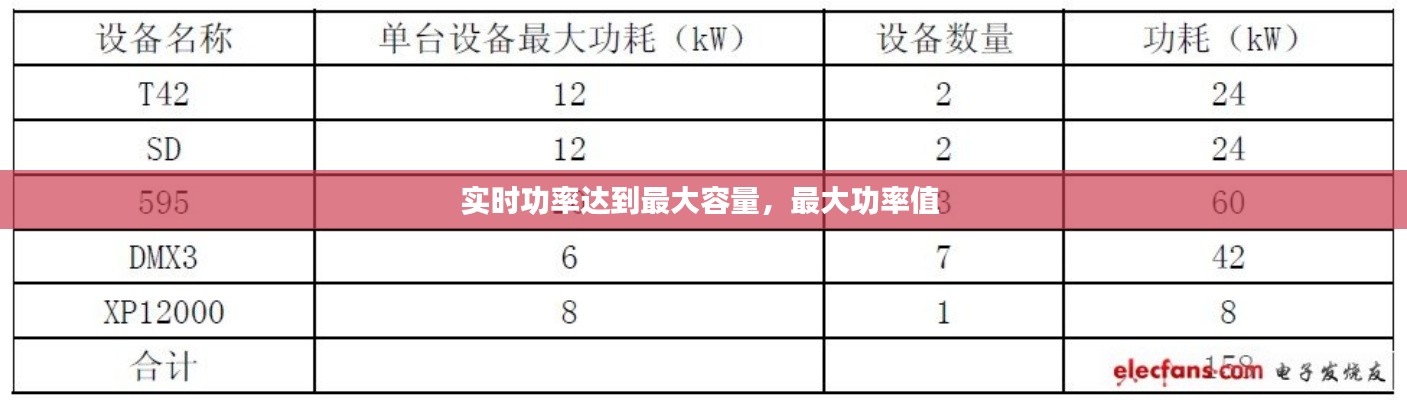 实时功率达到最大容量，最大功率值 