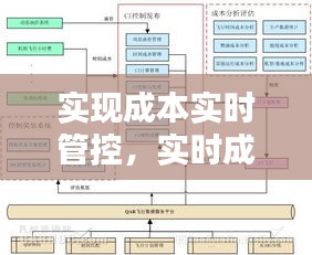 实现成本实时管控，实时成本控制 