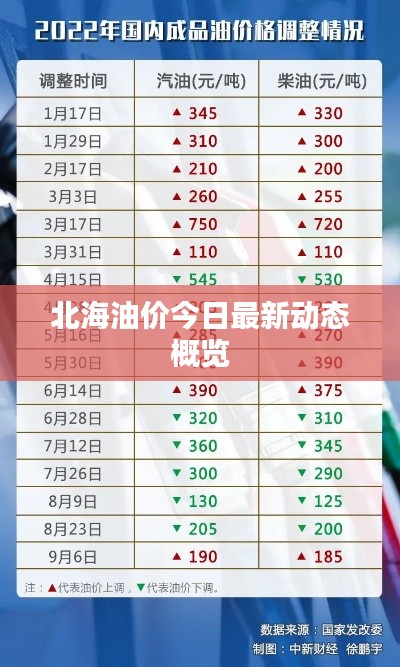 北海油价今日最新动态概览