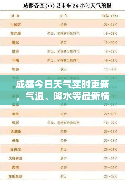成都今日天气实时更新，气温、降水等最新情报！