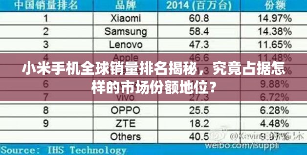 小米手机全球销量排名揭秘，究竟占据怎样的市场份额地位？