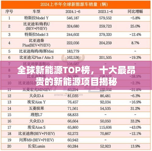 全球新能源TOP榜，十大最昂贵的新能源项目揭秘