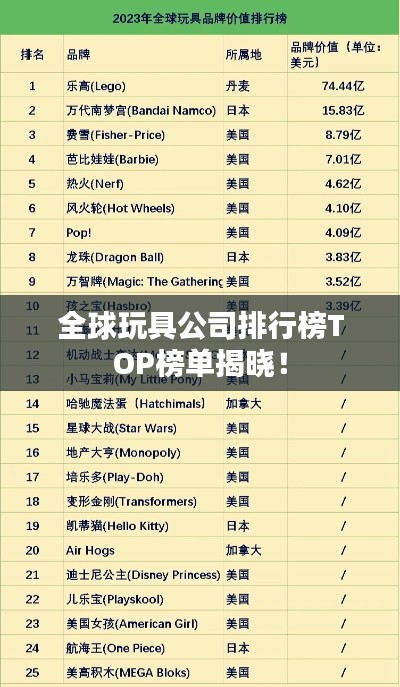 全球玩具公司排行榜TOP榜单揭晓！